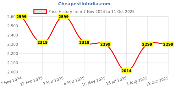 croma.com Fabiano FAB-MG-SMART 750 Watt 4 Jars Mixer Grinder (Locking System, Black and Orange) fabiano Price History Graph from 7 Nov 2024 to 11 Oct 2025