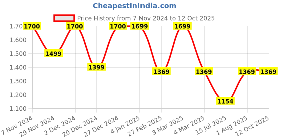 croma.com Fabiano Tulip 500 Watt 3 Jars Mixer Grinder (3 Speed Settings, White and Grey) fabiano Price History Graph from 7 Nov 2024 to 12 Oct 2025