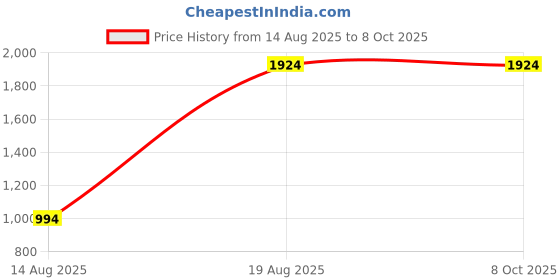 croma.com fastrack Rave FX Smartwatch with Bluetooth Calling (46.48mm UltraVU Display, IP68 Water Resistant, Teal Strap) fastrack Price History Graph from 14 Aug 2025 to 8 Oct 2025