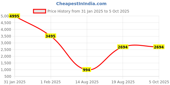 croma.com fastrack Reflex Horizon Smartwatch with Bluetooth Calling (49.5mm TFT LCD Display, IP68 Water Resistant, Green Strap) fastrack Price History Graph from 31 Jan 2025 to 5 Oct 2025
