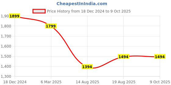 croma.com Fire-Boltt ARC Smartwatch with Bluetooth Calling (49.8mm AMOLED Display, IP65 Water Resistant, Midnight Blue Strap) fire-boltt Price History Graph from 18 Dec 2024 to 9 Oct 2025