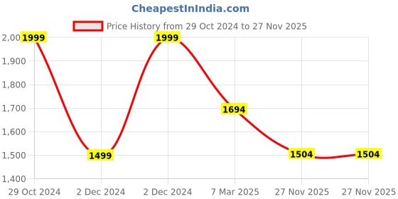 croma.com Fire-Boltt Blizzard Smartwatch with Bluetooth Calling (32.51mm HD Display, IP67 Water Resistant, Gold Strap) fire-boltt Price History Graph from 29 Oct 2024 to 27 Nov 2025