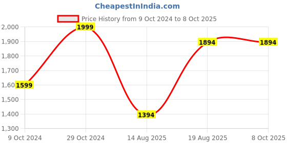 croma.com Fire-Boltt Blizzard Smartwatch with Bluetooth Calling (32.5mm HD Display, IP67 Water Resistant, Black Strap) fire-boltt Price History Graph from 9 Oct 2024 to 8 Oct 2025