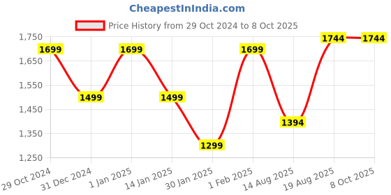 croma.com FIRE-BOLTT Cyclone Smartwatch with Bluetooth Calling (40.6mm TFT Display, IP68 Water Resistant, Orange Strap) fire-boltt Price History Graph from 29 Oct 2024 to 8 Oct 2025