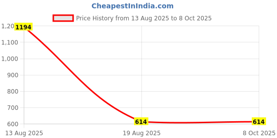 croma.com FIRE-BOLTT Dazzle Plus BSW037 Smartwatch with Activity Tracker (46mm HD Display, IP68 Water Resistant, Black Strap) fire-boltt Price History Graph from 13 Aug 2025 to 8 Oct 2025