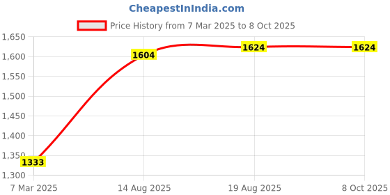 croma.com FIRE-BOLTT Destiny Smartwatch with Bluetooth Calling (35.3mm TFT HD Display, IP67 Water Resistant, Black Strap) fire-boltt Price History Graph from 7 Mar 2025 to 8 Oct 2025