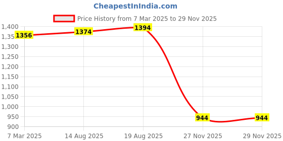 croma.com FIRE-BOLTT Destiny Smartwatch with Bluetooth Calling (35.3mm TFT HD Display, IP67 Water Resistant, Silver Strap) fire-boltt Price History Graph from 7 Mar 2025 to 27 Nov 2025