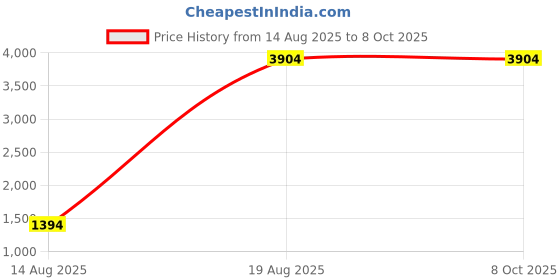 croma.com FIRE-BOLTT Diablo Smartwatch with Bluetooth Calling (49.5mm Always On Display, IP68 Water Resistant, Green Strap) fire-boltt Price History Graph from 14 Aug 2025 to 8 Oct 2025