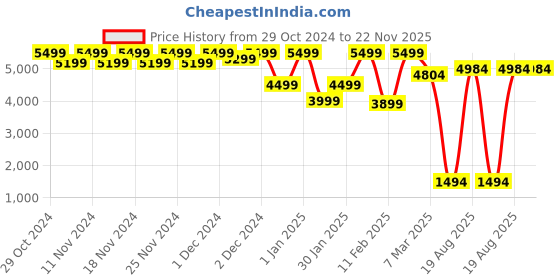 croma.com FIRE-BOLTT Dream Wi-Fi+4G SIM Android OS Wristphone (51.3mm HD Display, In-built GPS, Aqua Surge Strap) fire-boltt Price History Graph from 29 Oct 2024 to 22 Nov 2025