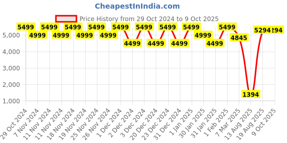 croma.com FIRE-BOLTT Dream Wi-Fi+4G SIM Android OS Wristphone (51.3mm HD Display, In-built GPS, Cherry Hug Strap) fire-boltt Price History Graph from 29 Oct 2024 to 9 Oct 2025