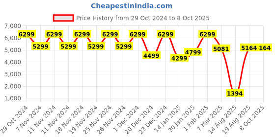 croma.com FIRE-BOLTT Dream Wi-Fi+4G SIM Android OS Wristphone (51.3mm HD Display, In-built GPS, Cocoa Couture Strap) fire-boltt Price History Graph from 29 Oct 2024 to 7 Oct 2025