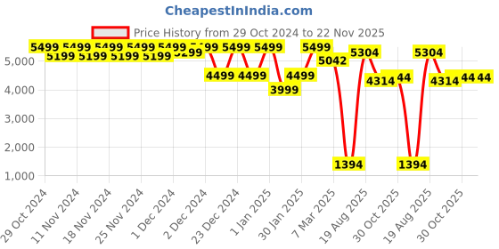 croma.com FIRE-BOLTT Dream Wi-Fi+4G SIM Android OS Wristphone (51.3mm HD Display, In-built GPS, Coral Breeze Strap) fire-boltt Price History Graph from 29 Oct 2024 to 21 Nov 2025