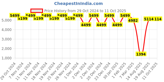 croma.com FIRE-BOLTT Dream Wi-Fi+4G SIM Android OS Wristphone (51.3mm HD Display, In-built GPS, Forest Fringe Strap) fire-boltt Price History Graph from 29 Oct 2024 to 10 Oct 2025