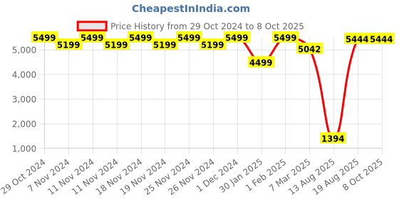 croma.com FIRE-BOLTT Dream Wi-Fi+4G SIM Android OS Wristphone (51.3mm HD Display, In-built GPS, Fusion Flicker Strap) fire-boltt Price History Graph from 29 Oct 2024 to 8 Oct 2025