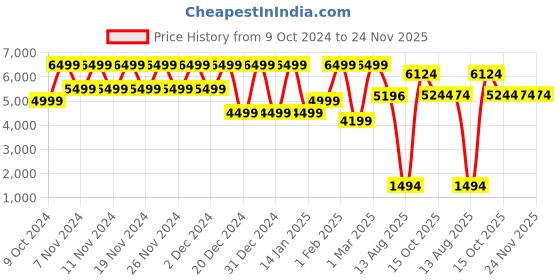 croma.com FIRE-BOLTT Dream Wi-Fi+4G SIM Android OS Wristphone (51.3mm HD Display, In-built GPS, Midnight Steel Strap) fire-boltt Price History Graph from 9 Oct 2024 to 24 Nov 2025