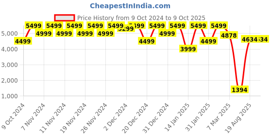 croma.com FIRE-BOLTT Dream Wi-Fi+4G SIM Android OS Wristphone (51.3mm HD Display, In-built GPS, Shadow Glide Strap) fire-boltt Price History Graph from 9 Oct 2024 to 8 Oct 2025