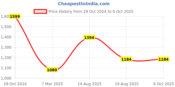 croma.com FIRE-BOLTT Gladiator Ocean Smartwatch with Bluetooth Calling (49.7mm Display, IP67 Water Resistant, Blue Strap) fire-boltt Price History Graph from 29 Oct 2024 to 5 Oct 2025