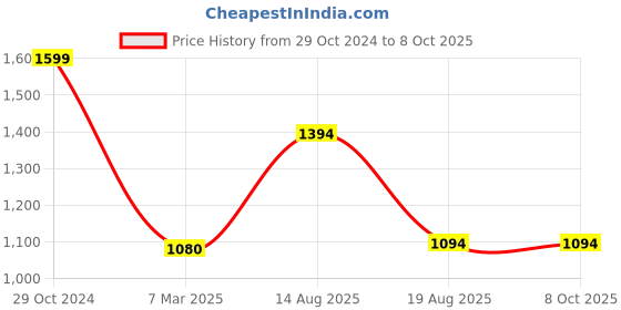 croma.com FIRE-BOLTT Gladiator Ocean Smartwatch with Bluetooth Calling (49.7mm Display, IP67 Water Resistant, Light Gold Strap) fire-boltt Price History Graph from 29 Oct 2024 to 7 Oct 2025