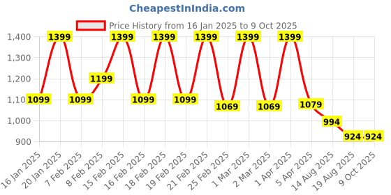 croma.com FIRE-BOLTT Hunter Smartwatch with Bluetooth Calling (51.05mm TFT Display, IP67 Water Resistant, Black Strap) fire-boltt Price History Graph from 16 Jan 2025 to 8 Oct 2025
