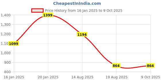croma.com FIRE-BOLTT Hunter Smartwatch with Bluetooth Calling (51.05mm TFT Display, IP67 Water Resistant, Champagne Gold Strap) fire-boltt Price History Graph from 16 Jan 2025 to 9 Oct 2025