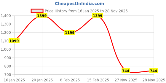 croma.com FIRE-BOLTT Hunter Smartwatch with Bluetooth Calling (51.05mm TFT Display, IP67 Water Resistant, Dark Blue Strap) fire-boltt Price History Graph from 16 Jan 2025 to 28 Nov 2025