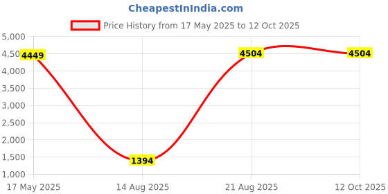 croma.com FIRE-BOLTT Huracan Smartwatch with Bluetooth Calling (49.5mm Always On Display, IP68 Water Resistant, Black White Strap) fire-boltt Price History Graph from 17 May 2025 to 12 Oct 2025