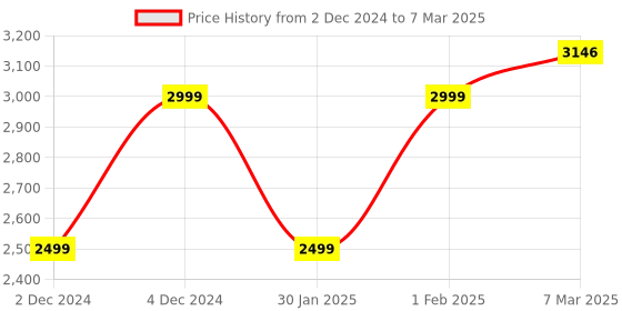 croma.com Fire-Boltt Invincible Plus Smartwatch with Bluetooth Calling (36.32mm AMOLED Display, IP67 Water Resistant, Gold Strap) fire-boltt Price History Graph from 2 Dec 2024 to 7 Mar 2025