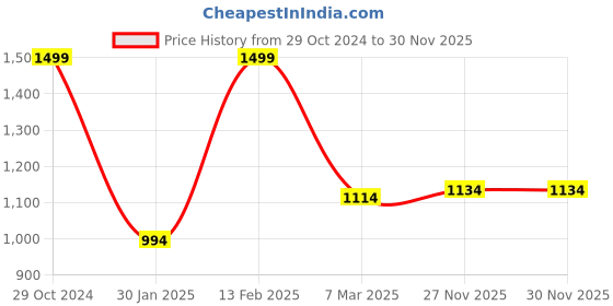 croma.com FIRE-BOLTT Ninja Fit Pro Smartwatch with Bluetooth Calling (50.8mm LCD Display, IP67 Water Resistant, Grey Strap) fire-boltt Price History Graph from 29 Oct 2024 to 28 Nov 2025