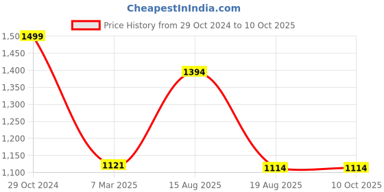 croma.com FIRE-BOLTT Ninja Fit Pro Smartwatch with Bluetooth Calling (50.8mm LCD HD Display, IP67 Water Resistant, Blue Strap) fire-boltt Price History Graph from 29 Oct 2024 to 9 Oct 2025