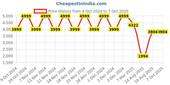 croma.com FIRE-BOLTT Oracle Wi-Fi+4G SIM Android OS Wristphone (49mm Display, In Built GPS, Cloud Whisper Strap) fire-boltt Price History Graph from 9 Oct 2024 to 6 Oct 2025