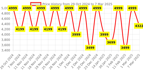 croma.com FIRE-BOLTT Oracle Wi-Fi+4G SIM Android OS Wristphone (49mm Display, In Built GPS, Crystal Tide Strap) fire-boltt Price History Graph from 29 Oct 2024 to 7 Mar 2025