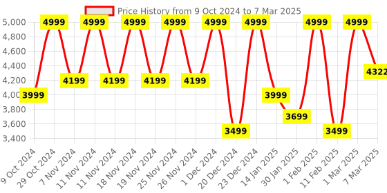 croma.com FIRE-BOLTT Oracle Wi-Fi+4G SIM Android OS Wristphone (49mm Display, In Built GPS, Marine Mirage Strap) fire-boltt Price History Graph from 9 Oct 2024 to 7 Mar 2025
