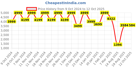 croma.com FIRE-BOLTT Oracle Wi-Fi+4G SIM Android OS Wristphone (49mm Display, In Built GPS, Onyx Wave Strap) fire-boltt Price History Graph from 9 Oct 2024 to 12 Oct 2025