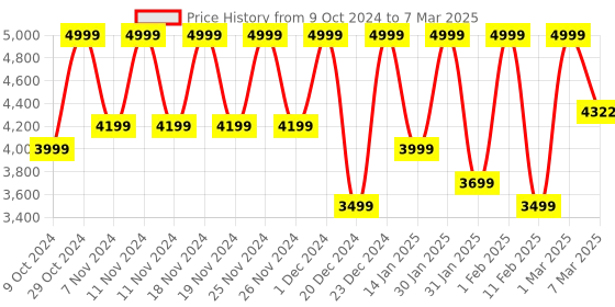croma.com FIRE-BOLTT Oracle Wi-Fi+4G SIM Android OS Wristphone (49mm Display, In Built GPS, Orange Horizon Strap) fire-boltt Price History Graph from 9 Oct 2024 to 7 Mar 2025