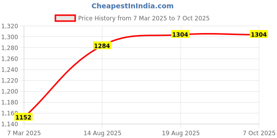croma.com FIRE-BOLTT Phoenix Ultra Smartwatch with Bluetooth Calling (TFT Display, Shockproof, Gold Strap) fire-boltt Price History Graph from 7 Mar 2025 to 7 Oct 2025