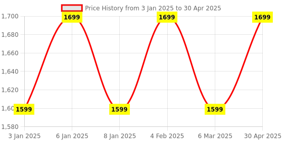 croma.com FIRE-BOLTT Supernova Smartwatch with Bluetooth Calling (45.2mm AMOLED Display, IP67 Water Resistant, Blue Strap) fire-boltt Price History Graph from 3 Jan 2025 to 30 Apr 2025