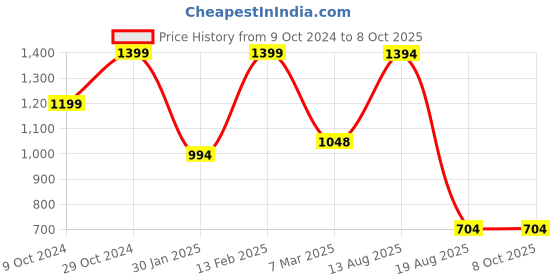 croma.com FIRE-BOLTT Tide Plus BSW120 Smartwatch with Bluetooth Calling (46.5mm Curved Display, IP67 Water Resistant, Black Strap) fire-boltt Price History Graph from 9 Oct 2024 to 8 Oct 2025