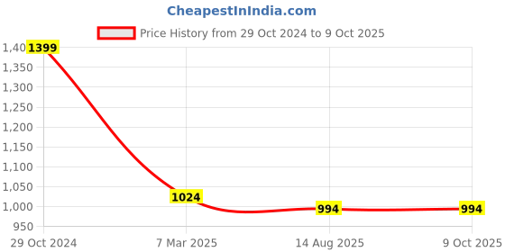 croma.com FIRE-BOLTT Tide Plus BSW120 Smartwatch with Bluetooth Calling (46.5mm Curved Display, IP67 Water Resistant, Grey Strap) fire-boltt Price History Graph from 29 Oct 2024 to 9 Oct 2025
