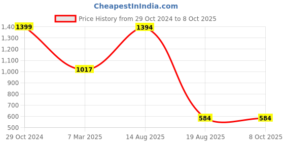 croma.com FIRE-BOLTT Tide Plus Smartwatch with Bluetooth Calling (46.5mm Curved Display, IP67 Water Resistant, Black Strap) fire-boltt Price History Graph from 29 Oct 2024 to 7 Oct 2025