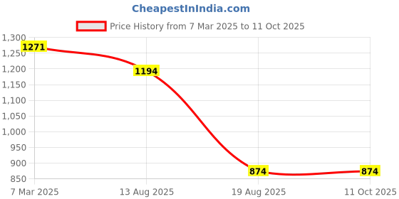 croma.com FIRE-BOLTT Vogue Smartwatch with Bluetooth Calling (52mm Display, IP68 Water Resistant, Green Strap) fire-boltt Price History Graph from 7 Mar 2025 to 11 Oct 2025