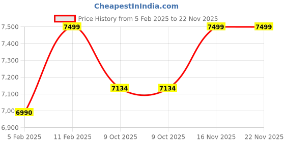 croma.com FOXSKY 8 kg Semi-Automatic Top Load Washing Machine with Magic Filter (Aqua Wash, Maroon) foxsky Price History Graph from 5 Feb 2025 to 22 Nov 2025
