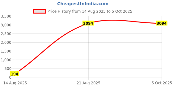 croma.com French Connection R3-D Pro Smartwatch with Activity Tracker (32.5mm IPS Display, IP68 Water Resistant, Black Strap) french connection Price History Graph from 14 Aug 2025 to 5 Oct 2025