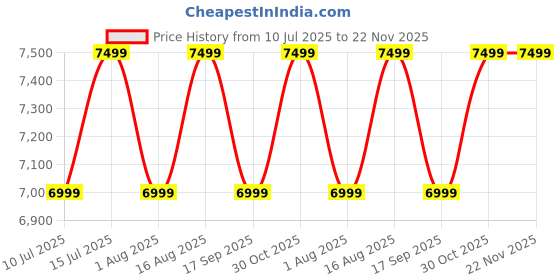 croma.com FUJIFILM Instax Mini 12 Instant Camera with 10 Instant Films (Blossom Pink) fujifilm Price History Graph from 10 Jul 2025 to 21 Nov 2025