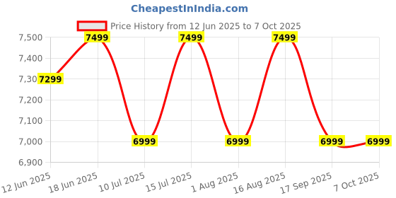 croma.com FUJIFILM Instax Mini 12 Instant Camera with 10 Instant Films (Clay White) fujifilm Price History Graph from 12 Jun 2025 to 6 Oct 2025