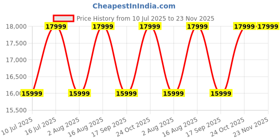 croma.com FUJIFILM Instax Mini 99 Instant Camera (Black) fujifilm Price History Graph from 10 Jul 2025 to 23 Nov 2025