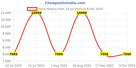 croma.com FUJIFILM Instax Pal Instant Camera (Green) fujifilm Price History Graph from 10 Jul 2025 to 8 Oct 2025