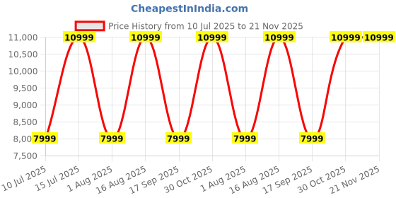 croma.com FUJIFILM Instax Pal Instant Camera (White) fujifilm Price History Graph from 10 Jul 2025 to 21 Nov 2025