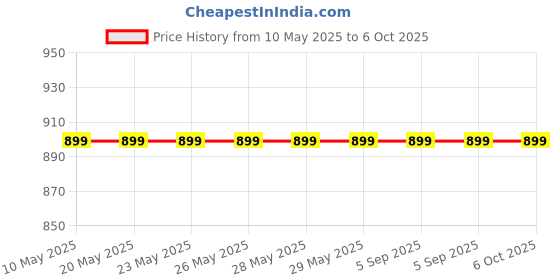 croma.com gillette Gillete ProGlide Styler 4-in-1 Cordless Multipurpose Trimmer for Beard & Body (45 Days Runtime, Braun Engineered Advanced Technology, Black) gillette Price History Graph from 10 May 2025 to 6 Oct 2025