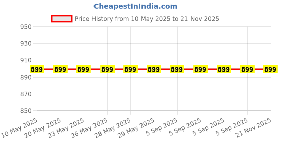 croma.com gillette Gillete ProGlide Styler 4-in-1 Cordless Multipurpose Trimmer for Beard & Body (45 Days Runtime, Braun Engineered Advanced Technology, Black) gillette Price History Graph from 10 May 2025 to 20 Nov 2025