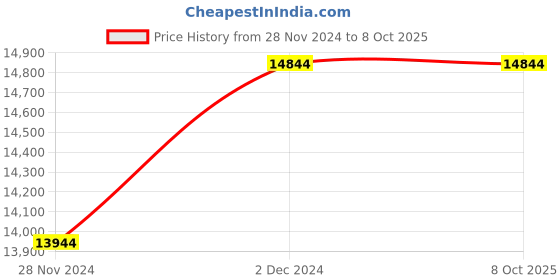 croma.com Glen 1063 SQ DB Toughened Glass Top 3 Burner Automatic Electric Hob (Scratch & Stain Resistant, Black) glen Price History Graph from 28 Nov 2024 to 7 Oct 2025